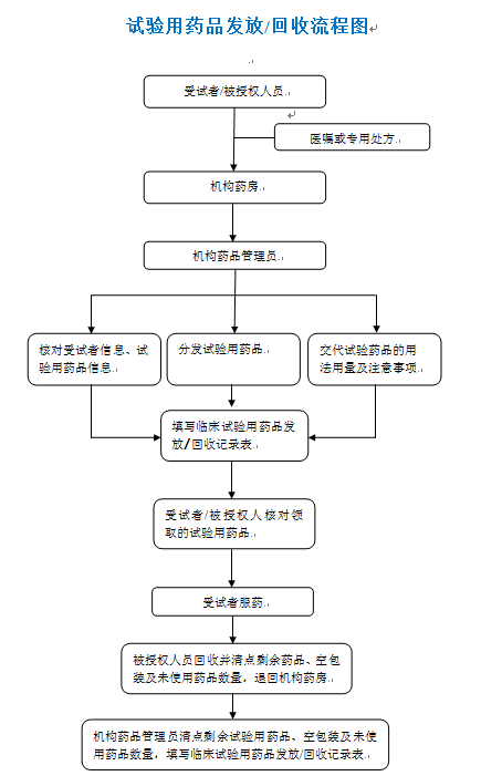藥品發放回收流程圖.PNG