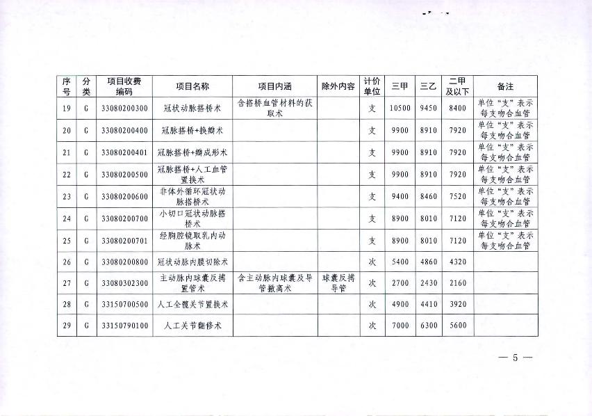 關于2021年市縣統籌聯動調整部分醫療服務項目價格的通知_5.jpg